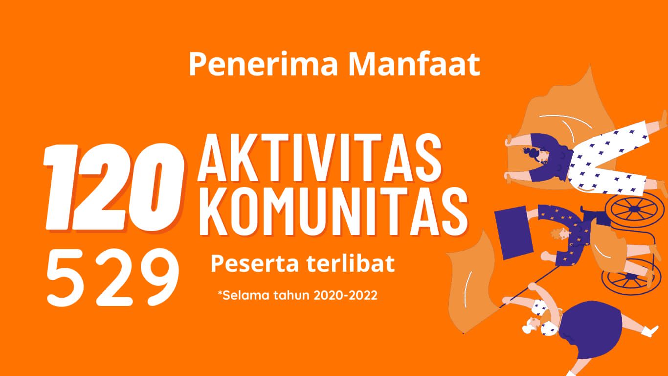 120 Aktivitas Komunitas, 529 Peserta Terlibat